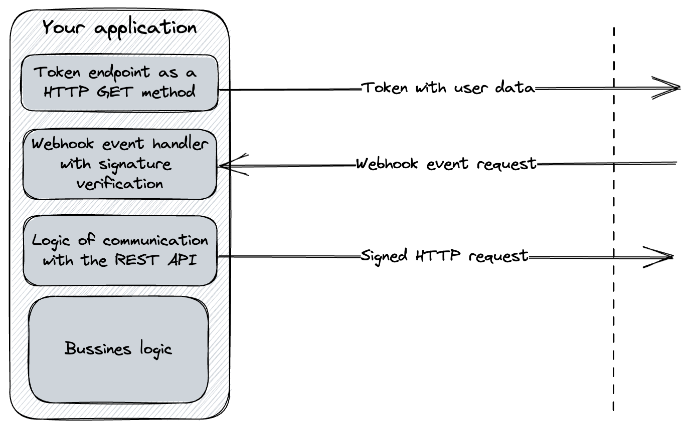 Authorization paths.