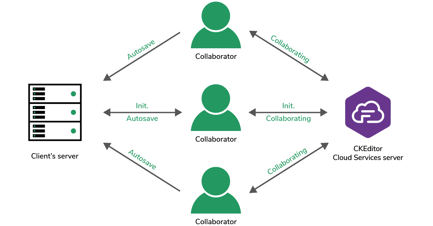 The workflow of the Autosave plugin.