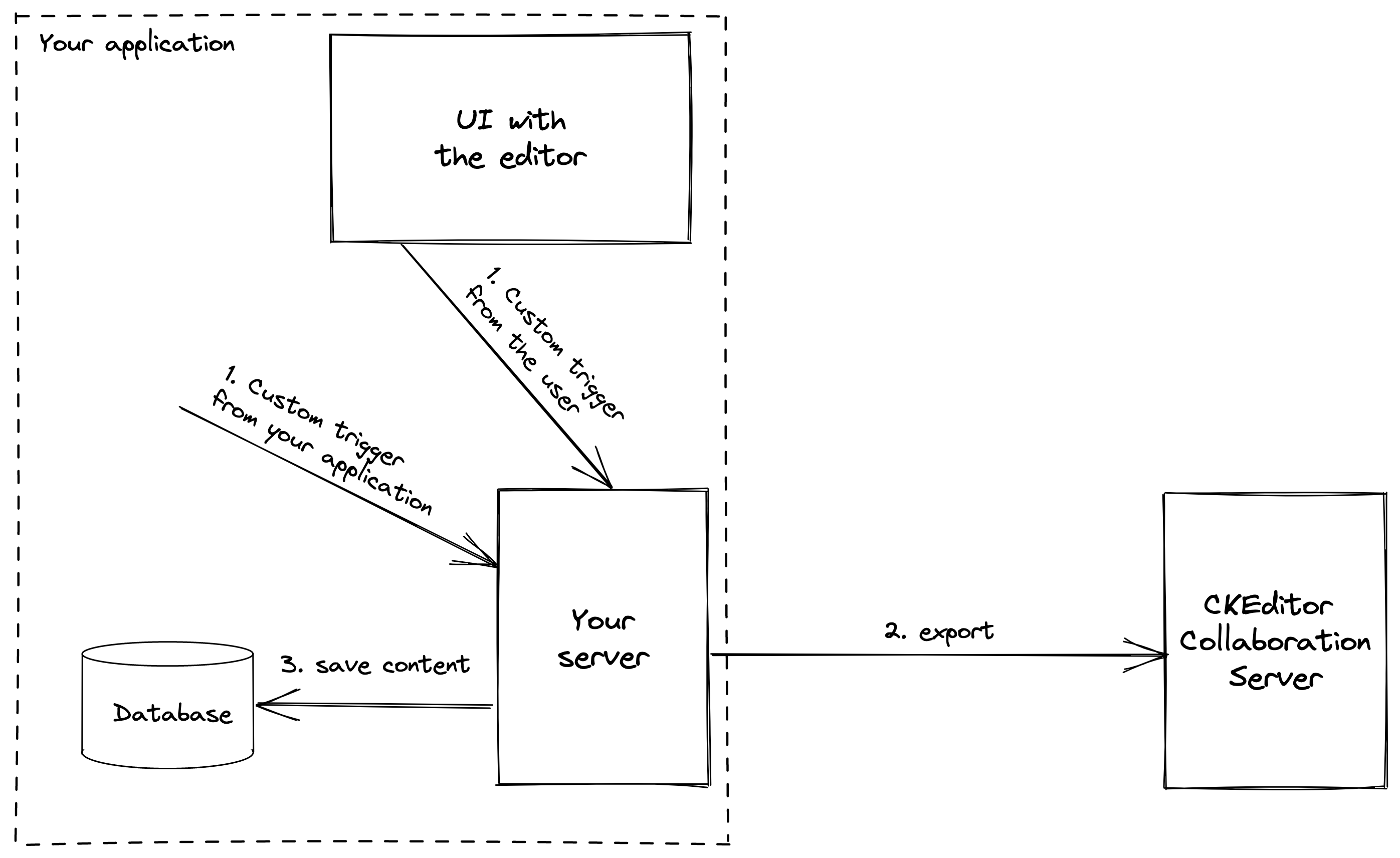 The workflow of triggering export with a custom event.