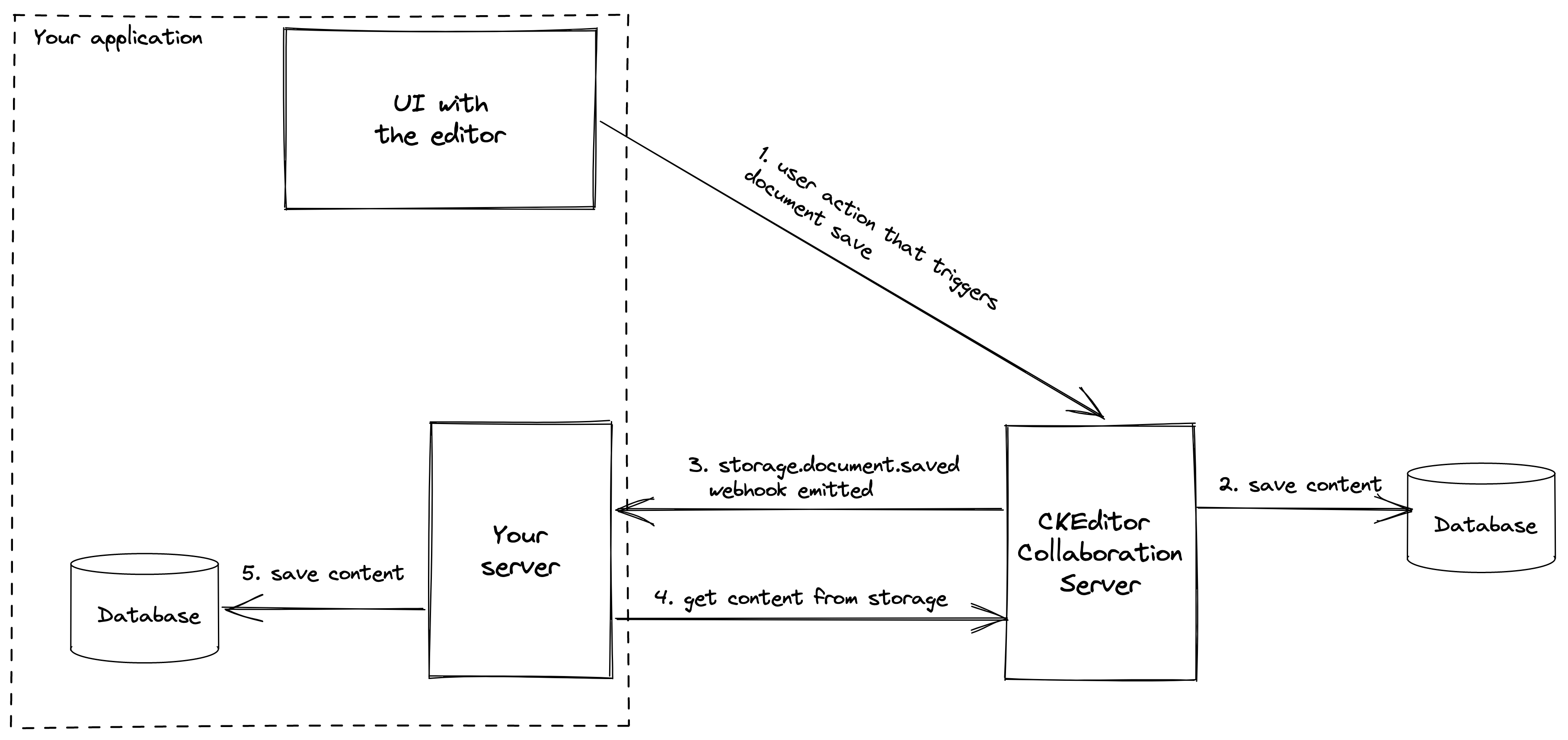 The workflow of saving the content of the documents when using document storage.